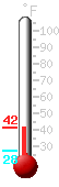 Currently: 27.6, Max: 39.1, Min: 27.5