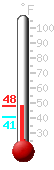 Currently: 41.9, Max: 48.0, Min: 41.0