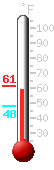 Currently: 49.7, Max: 61.3, Min: 49.7