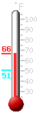 Currently: 57.5, Max: 57.5, Min: 50.9
