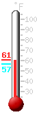 Currently: 58.2, Max: 60.7, Min: 57.0