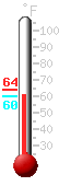 Currently: 60.8, Max: 64.1, Min: 60.8