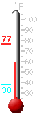 Currently: 64.4, Max: 77.0, Min: 38.0