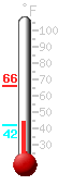Currently: 72.0, Max: 81.4, Min: 61.3