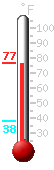 Currently: 75.3, Max: 75.3, Min: 38.0