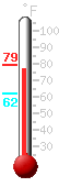 Currently: 78.8, Max: 79.0, Min: 62.3